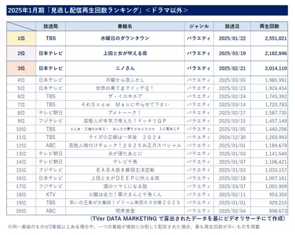 「25年1月期「見逃し配信」再生回数ランキング ～全ジャンル1位「御上先生」、ドラマ以外では新体制timeleszメンバー出演番組も上位に～」の画像
