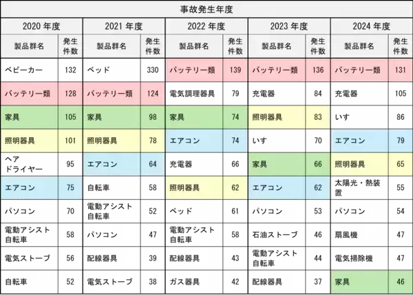 「NITE、「2024年度　事故情報収集報告書」を公表しました」の画像