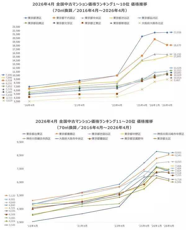 「「マンションレビュー」2026年4月 全国市区町村 中古マンション価格／騰落率ランキングを発表」の画像