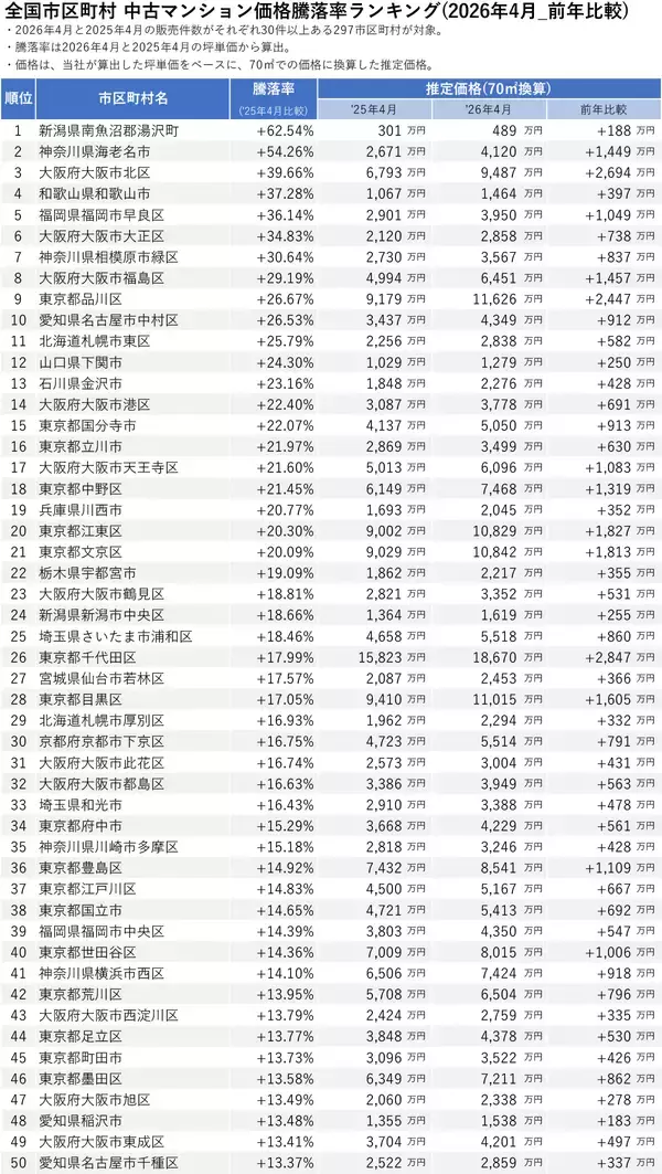 「「マンションレビュー」2026年4月 全国市区町村 中古マンション価格／騰落率ランキングを発表」の画像