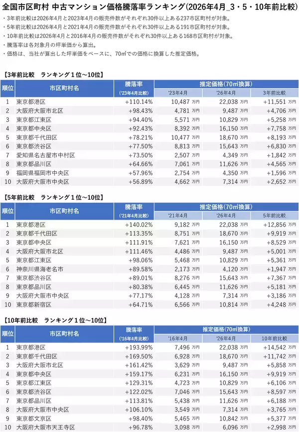 「「マンションレビュー」2026年4月 全国市区町村 中古マンション価格／騰落率ランキングを発表」の画像