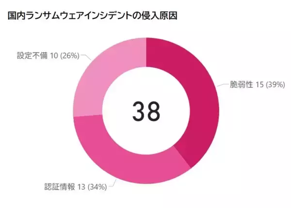 【セキュリティレポート】ランサムウェア侵入原因の34％が認証情報添付ファイル、URLのマルウェア分類ではインフォスティーラーが上位（独自調査）