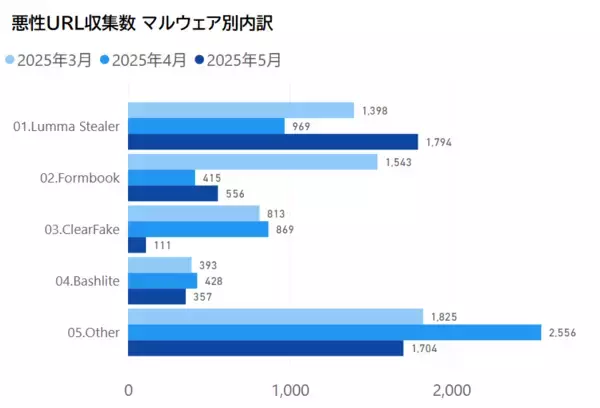 「【セキュリティレポート】ランサムウェア侵入原因の34％が認証情報添付ファイル、URLのマルウェア分類ではインフォスティーラーが上位（独自調査）」の画像