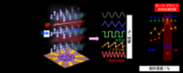 【立教大学】マテリアルリザバー性能が向上する電子 - イオン混合伝導～イオンを積極的に活用したニューロモルフィック分子ネットワークの実証～