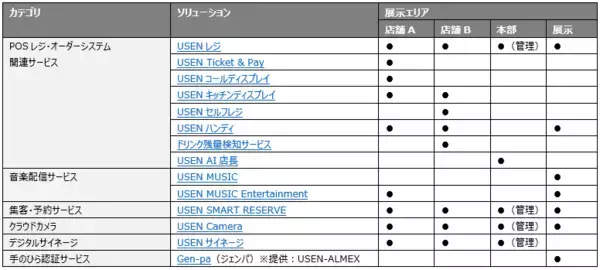 「店舗DX体験型ショールーム『USEN SQUARE NEXT』オープン」の画像