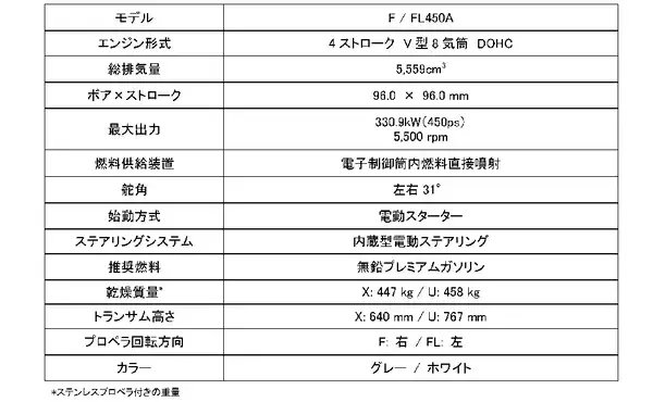 「船外機 「F450A」 を日本市場に導入～トルクとパワー、利便性と信頼性を追求した最大馬力モデル～」の画像