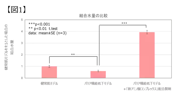 「製薬会社の敏感肌研究から肌の「貯水力（*1）」を高める処方化技術を開発」の画像