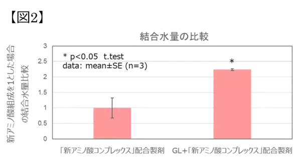 「製薬会社の敏感肌研究から肌の「貯水力（*1）」を高める処方化技術を開発」の画像