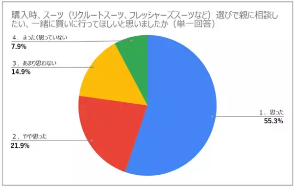 「「初めてのスーツ購入」についての意識調査を実施　親も子も“入学式や入社式のスーツは一緒に買いに行きたい”が77％」の画像