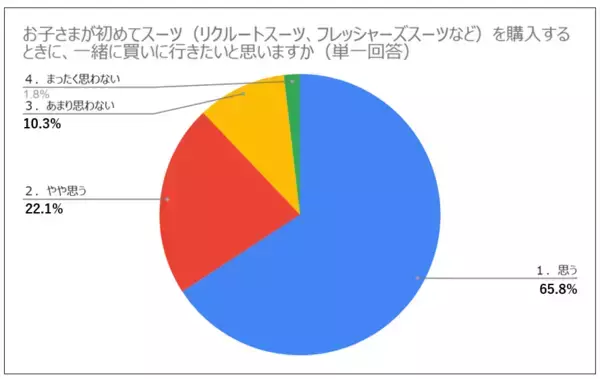 「「初めてのスーツ購入」についての意識調査を実施　親も子も“入学式や入社式のスーツは一緒に買いに行きたい”が77％」の画像