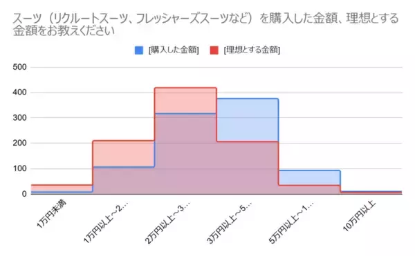 「「初めてのスーツ購入」についての意識調査を実施　親も子も“入学式や入社式のスーツは一緒に買いに行きたい”が77％」の画像
