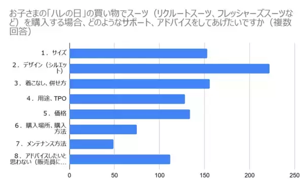 「「初めてのスーツ購入」についての意識調査を実施　親も子も“入学式や入社式のスーツは一緒に買いに行きたい”が77％」の画像
