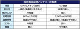 「累計売上約13億円の『ド風量』から驚風ハンディファン登場！ドローンパーツ搭載のハンディファン、『爆風ターボファン』発売」の画像2