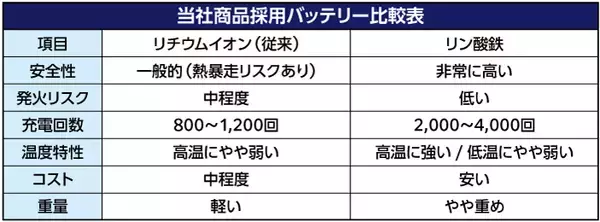 「累計売上約13億円の『ド風量』から驚風ハンディファン登場！ドローンパーツ搭載のハンディファン、『爆風ターボファン』発売」の画像