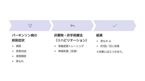 【昭和医科大学】パーキンソン病の排尿の悩みに新たな選択肢― 薬や手術以外の治療法で尿もれ改善の可能性を示唆 ―