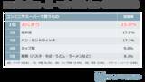 「【建設現場で働く社員に聞いた「お昼ごはん事情」】1位は37.5%コンビニ・スーパー購入派、2位は35.7％と僅差で弁当持参派がランクイン！」の画像2