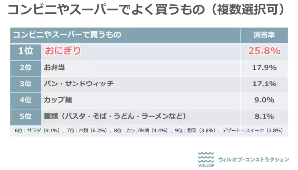 「【建設現場で働く社員に聞いた「お昼ごはん事情」】1位は37.5%コンビニ・スーパー購入派、2位は35.7％と僅差で弁当持参派がランクイン！」の画像