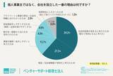 「ベンチャーサポートグループ、会社設立の理由などを代表者に調査」の画像1