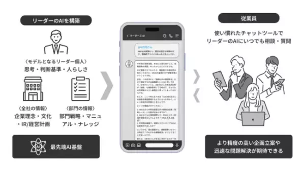 「THA、DeNA AI Linkと協業で「リーダーズAI」を来春提供予定」の画像