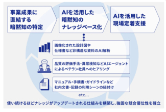 2025年問題の技能継承断絶に対抗！「暗黙知ナレッジベース化AIソリューション」誕生