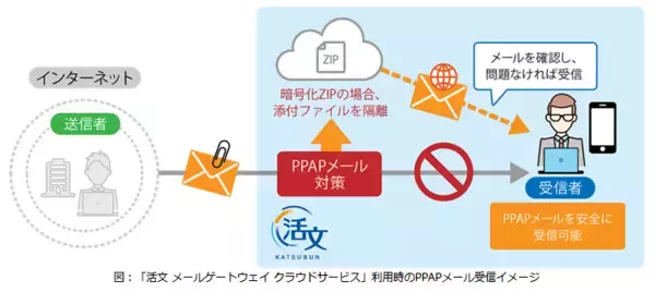 マルウェア感染の元となるPPAPメールの安全な受信サービスを開始