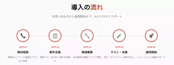 「Miichisoft、Difyの導入・定着支援サービスを正式リリース」の画像