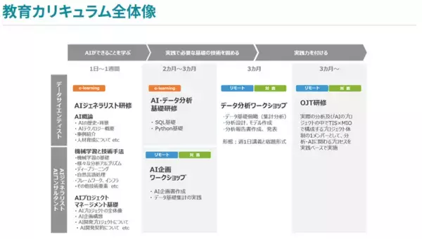 AIを活用することができる人材育成教育サービスがリリースされる