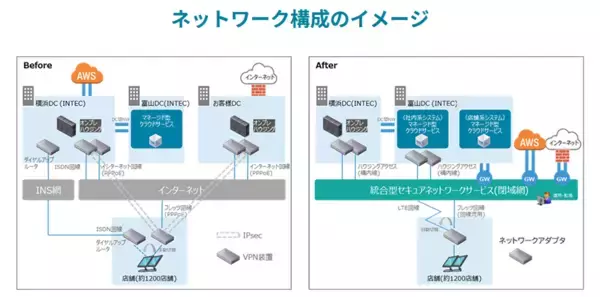 本社と店舗のネットワークを統合することで通信不具合を解消へ