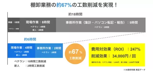 「ソトバコ、写真とAIで棚卸工数を大幅削減する「ラクだな」をリリース」の画像