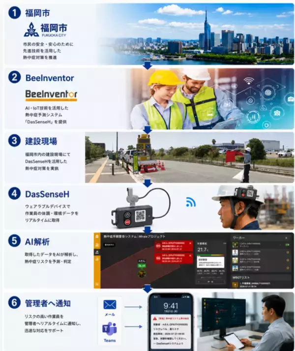 AIで熱中症の予兆を検知、建設現場の安全向上へ実証開始