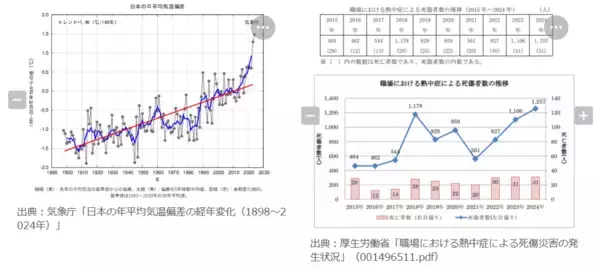「AIで熱中症の予兆を検知、建設現場の安全向上へ実証開始」の画像