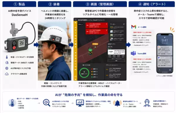 「AIで熱中症の予兆を検知、建設現場の安全向上へ実証開始」の画像