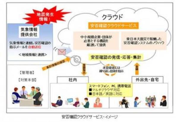 これで安心 日立産業制御が安否確認クラウドサービスを発表 16年3月23日 エキサイトニュース