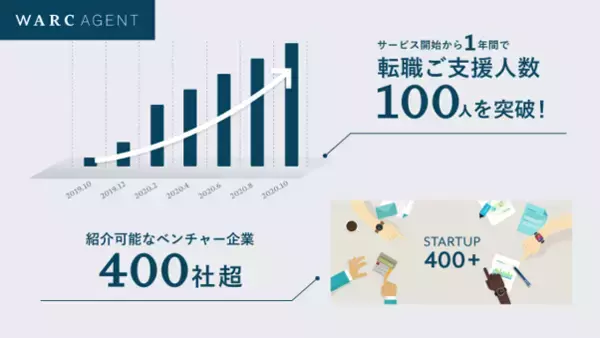 マネジメントを担うハイクラス人材のベンチャー転職支援「WARC AGENT」、本格始動