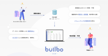 FACTORIUM、ファシリティマネジメント業務支援「builbo」のβ版を提供開始