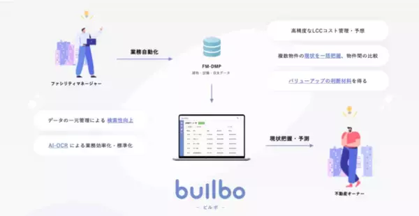FACTORIUM、ファシリティマネジメント業務支援「builbo」のβ版を提供開始