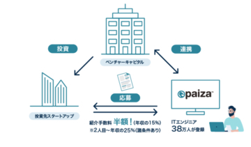 IT人材サービスのpaiza、VC7社と提携してスタートアップのIT人材不足解消を支援