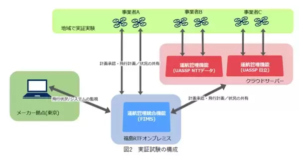 ドローンの運行管理実験が成功、近い未来に空を飛び交うことに