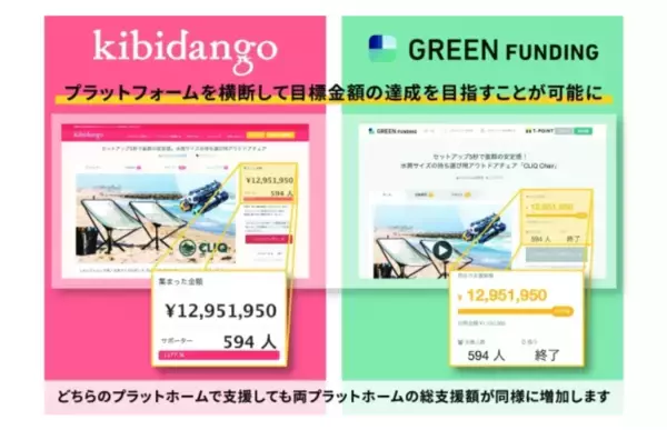 「GREEN FUNDING」と「Kibidango」が連携！CF支援者をより集めやすく