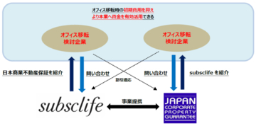ベンチャーの成長を加速。日本商業不動産保証、家具サブスクのsubsclifeと提携