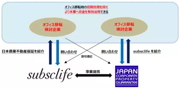 ベンチャーの成長を加速。日本商業不動産保証、家具サブスクのsubsclifeと提携