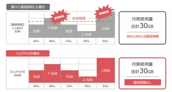 回線をシェアし、通信制限を回避。ベンチャープロパティ、「トビタツwifi」発表