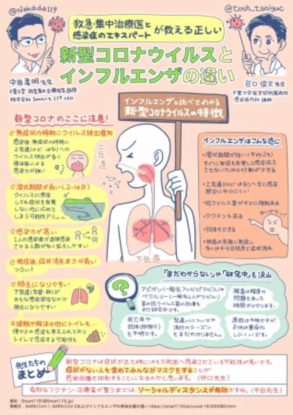 千葉大発ベンチャー Smart119 コロナとインフルエンザの違いをイラストで解説 年6月29日 エキサイトニュース