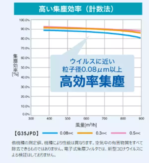 クリーンルームの清浄度を家庭にも、独自技術採用の「空気清浄機」を発売