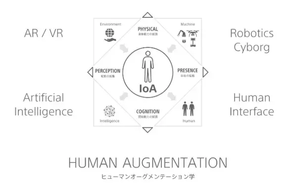 人間の能力とテクノロジーの融合「人間拡張学」を東大に開設