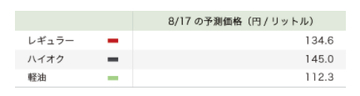 AIでガソリン価格を予測