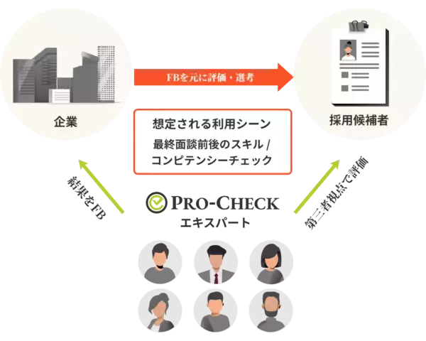 スタートアップ企業の幹部採用面接代行サービス「Pro-Check」をリリース