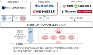 フューチャーベンチャーキャピタル、「京都市スタートアップ支援2号ファンド」設立