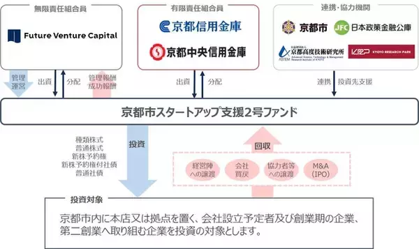 フューチャーベンチャーキャピタル、「京都市スタートアップ支援2号ファンド」設立