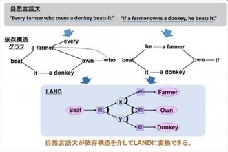 自然言語と数式を融合！全く新しいAIシステム「LAND」